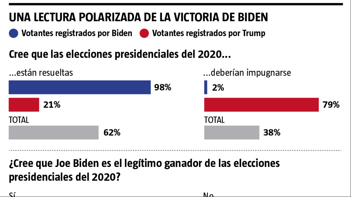 El Colegio Electoral de EE.UU. certifica sin sobresaltos la victoria de Biden