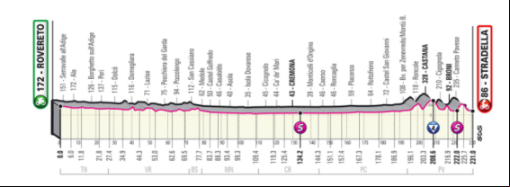 Giro de Italia 2021 | Horario, perfil, recorrido y donde ver por TV la etapa 18, Rovereto-Stradella Giro de Italia 2021 | Horario, perfil, recorrido y donde ver por TV la etapa 18, Rovereto-Stradella