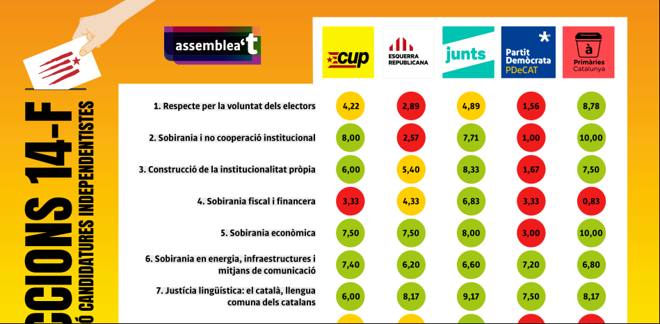 La ANC concluye que el programa de Junts es el que más se acerca al decálogo de la entidad