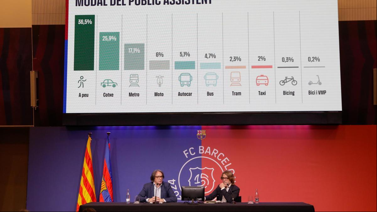 El regreso al Spotify Camp Nou comportará la reducción del  en vehículo privado a solo un tercio