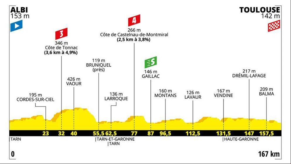 Tour de Francia 2019: Recorrido, horario y dónde ver la etapa 11