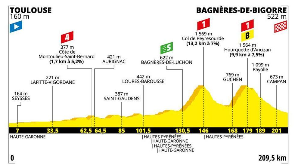 Tour de Francia 2019: Recorrido, horario y dónde ver la etapa 12